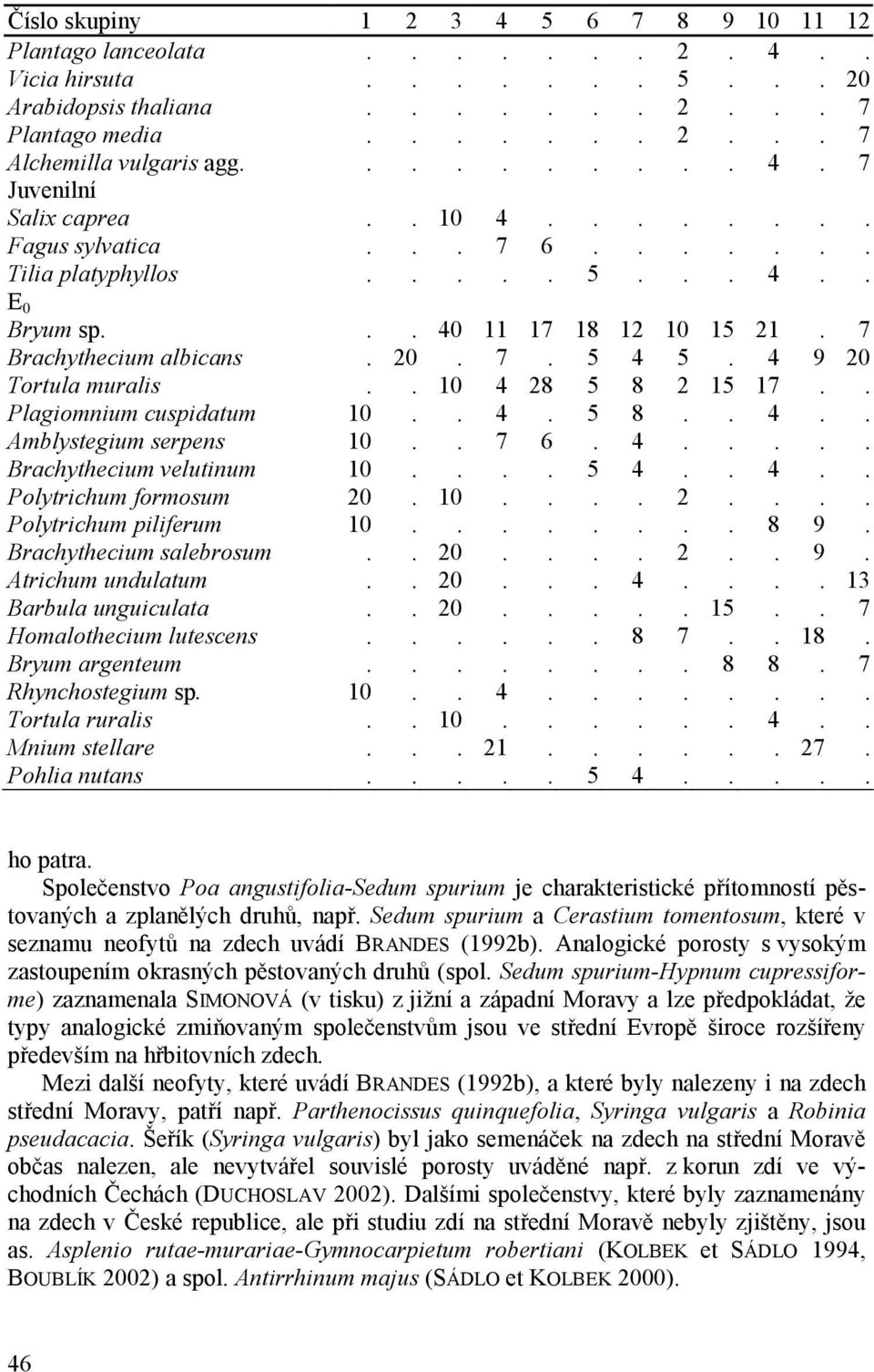 . 10 4 28 5 8 2 15 17.. Plagiomnium cuspidatum 10.. 4. 5 8.. 4.. Amblystegium serpens 10.. 7 6. 4..... Brachythecium velutinum 10.... 5 4.. 4.. Polytrichum formosum 20. 10.... 2.... Polytrichum piliferum 10.