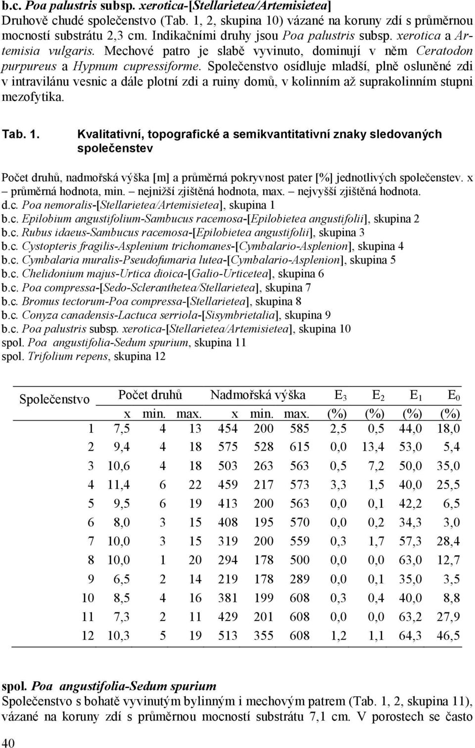 Společenstvo osídluje mladší, plně osluněné zdi v intravilánu vesnic a dále plotní zdi a ruiny domů, v kolinním až suprakolinním stupni mezofytika. Tab. 1.