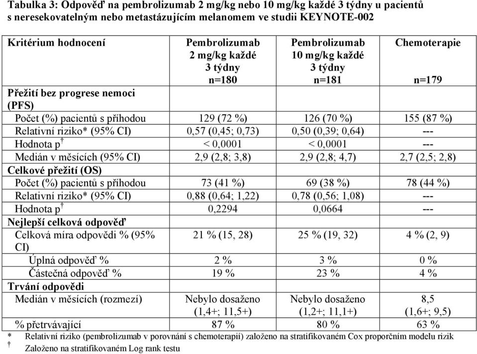 (95% CI) 0,57 (0,45; 0,73) 0,50 (0,39; 0,64) --- Hodnota p < 0,0001 < 0,0001 --- Medián v měsících (95% CI) 2,9 (2,8; 3,8) 2,9 (2,8; 4,7) 2,7 (2,5; 2,8) Celkové přežití (OS) Počet (%) pacientů s