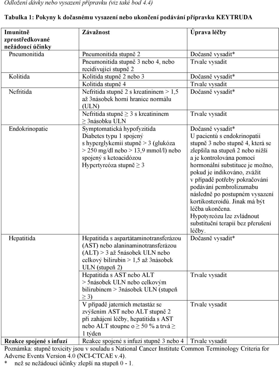 vysadit* Pneumonitida stupně 3 nebo 4, nebo Trvale vysadit recidivující stupně 2 Kolitida Kolitida stupně 2 nebo 3 Dočasně vysadit* Kolitida stupně 4 Nefritida Nefritida stupně 2 s kreatininem > 1,5