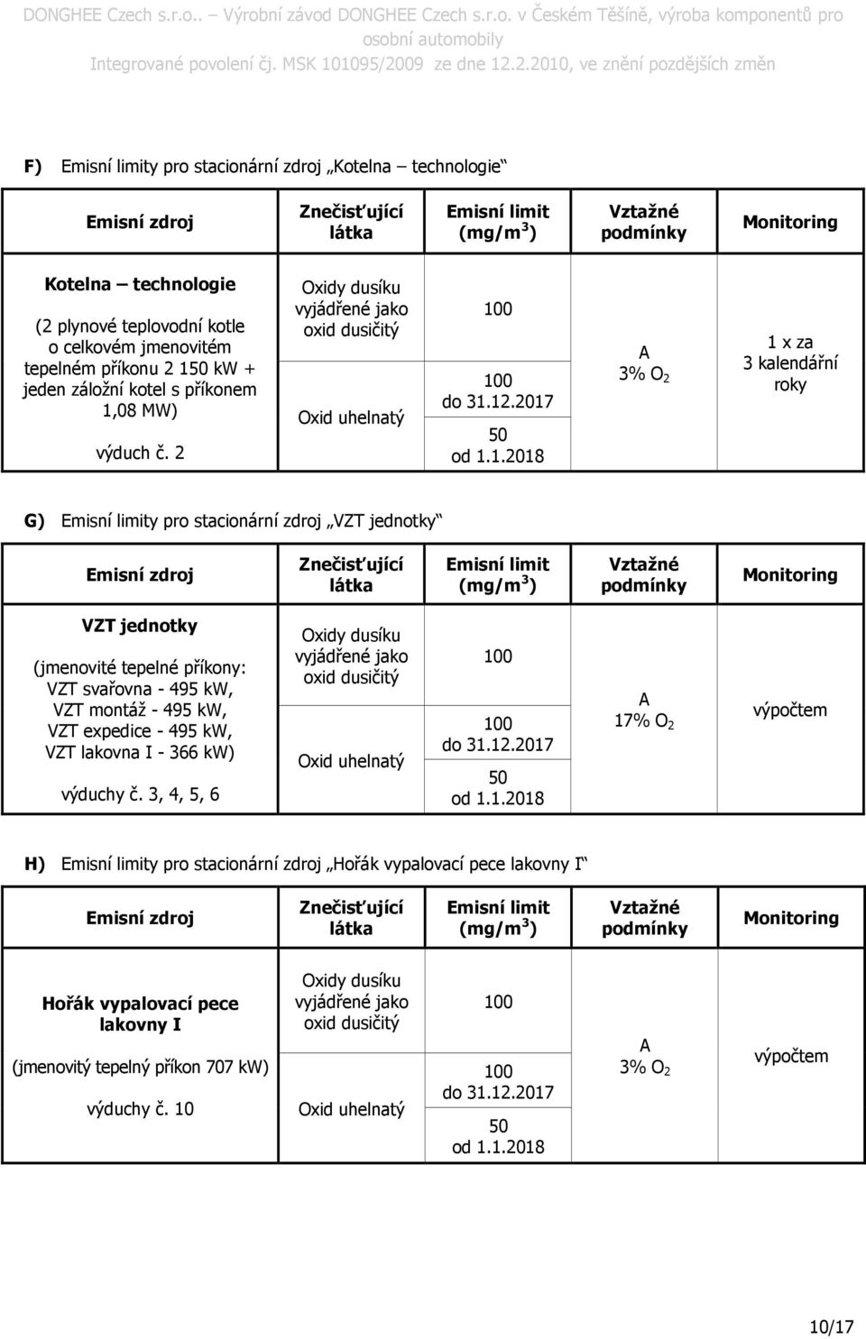 12.2017 50 od 1.1.2018 A 3% O 2 1 x za 3 kalendářní roky G) y pro stacionární zdroj VZT jednotky (mg/m 3 ) VZT jednotky (jmenovité tepelné příkony: VZT svařovna - 495 kw, VZT montáž - 495 kw, VZT