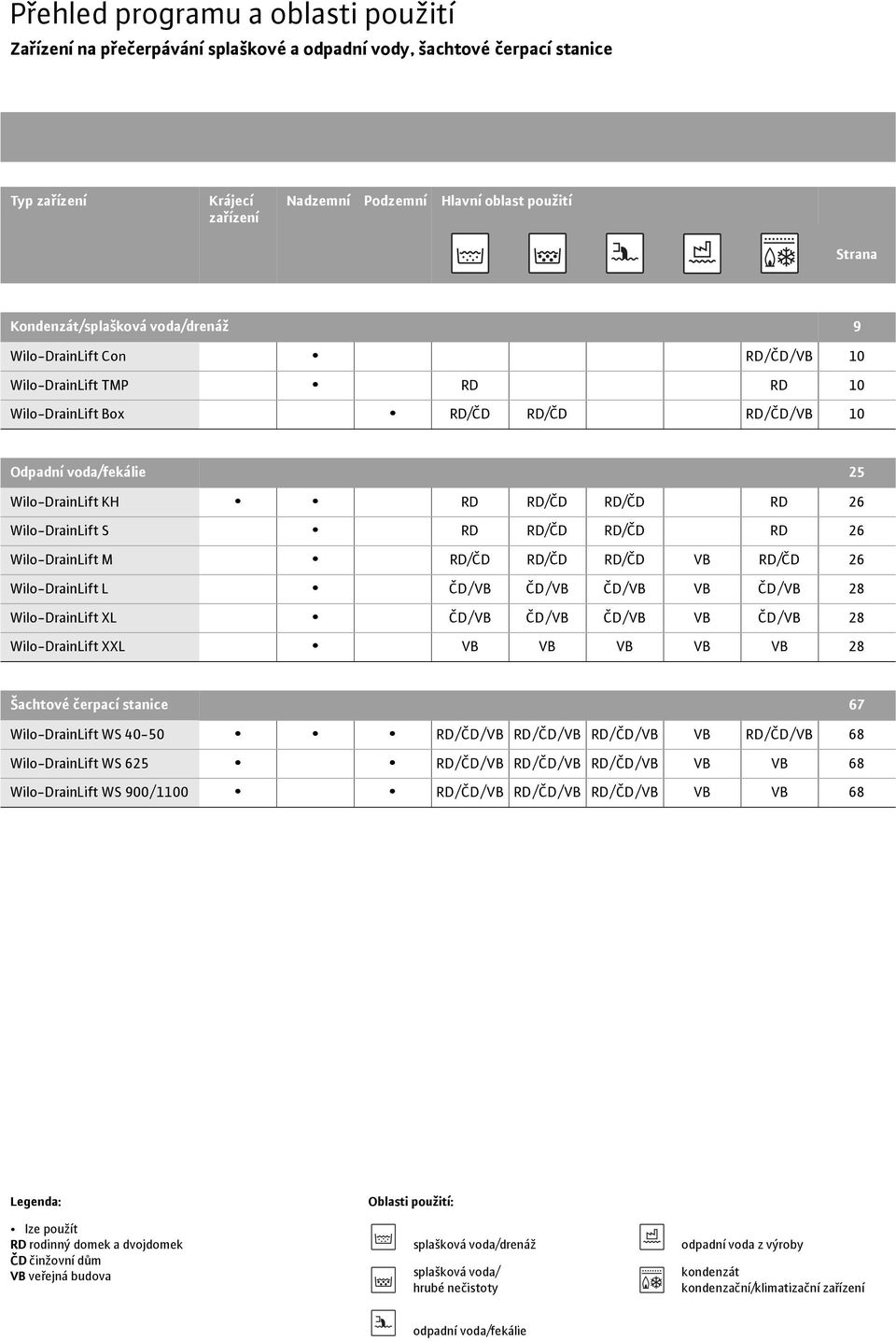 RD/ČD RD/ČD RD 26 Wilo-DrainLift M RD/ČD RD/ČD RD/ČD VB RD/ČD 26 Wilo-DrainLift L ČD/VB ČD/VB ČD/VB VB ČD/VB 28 Wilo-DrainLift XL ČD/VB ČD/VB ČD/VB VB ČD/VB 28 Wilo-DrainLift XXL VB VB VB VB VB 28 67