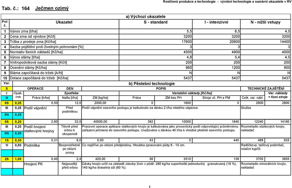 Ječmen ozimý Ukazatel a) Výchozí ukazatele - standard - intenzivní - nižší vstupy 1 Výnos zrna [t/ha] 5,5 6,5 4,5 2 Cena zrna od výrobce [Kč/t] 3200 3200 3200 3 Tržba z prodeje zrna [Kč/ha] 17600