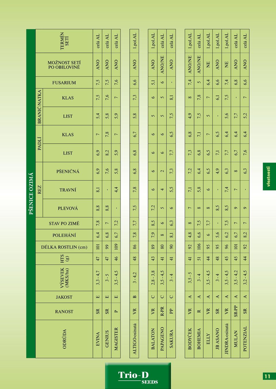 7,2-4,4 5,8 5,9 7 5,9 7 7,6 ANO celá AL ALTIGO-osinatá VR B 3-4,2 48 86 7,8 7,7 7,5 7,8 6,8 6,8 6,7 5,8 7,3 6,6 ANO 1.pol.