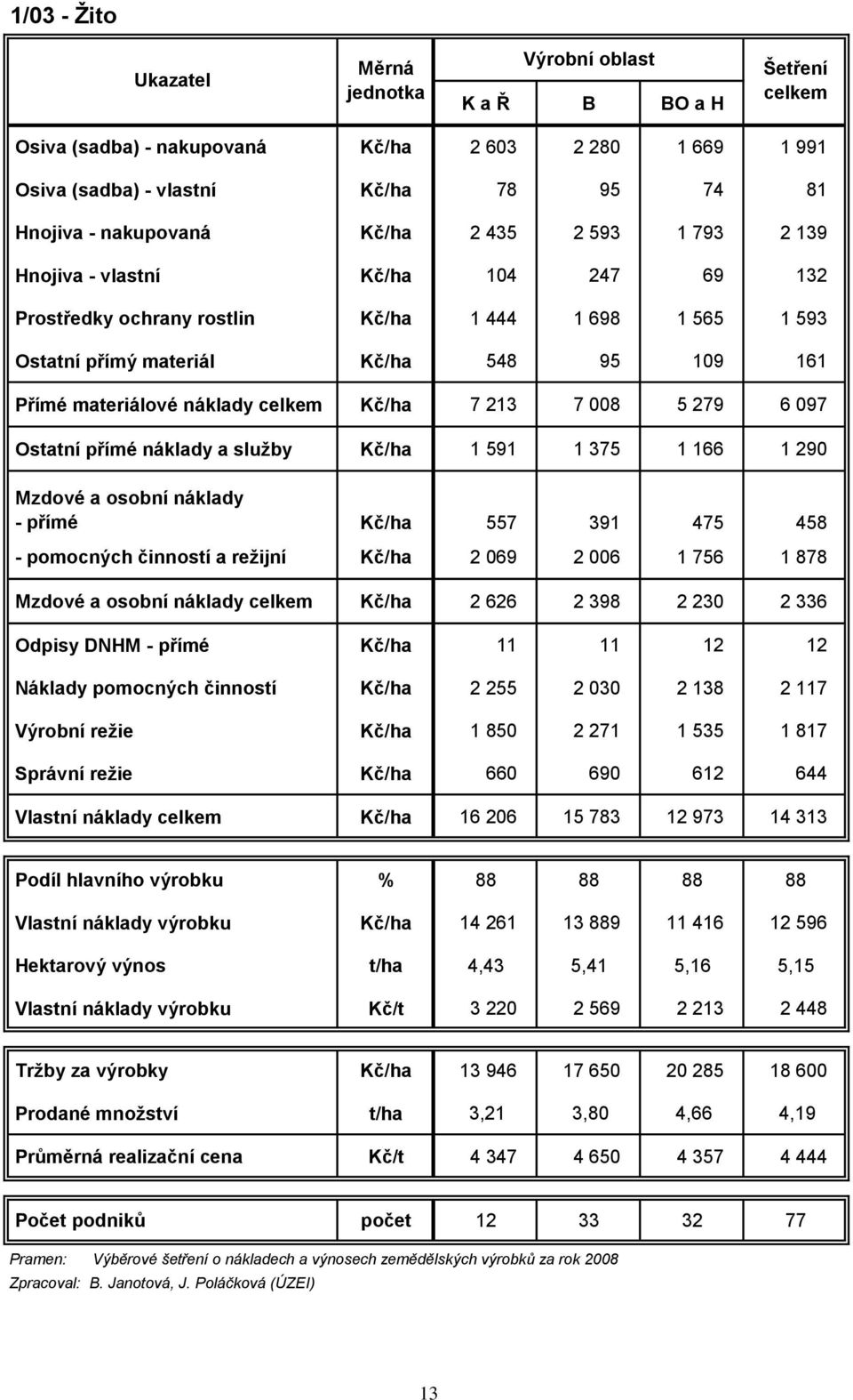 591 1 375 1 166 1 290 - přímé Kč/ha 557 391 475 458 - pomocných činností a reţijní Kč/ha 2 069 2 006 1 756 1 878 Kč/ha 2 626 2 398 2 230 2 336 Odpisy DNHM - přímé Kč/ha 11 11 12 12 Náklady pomocných