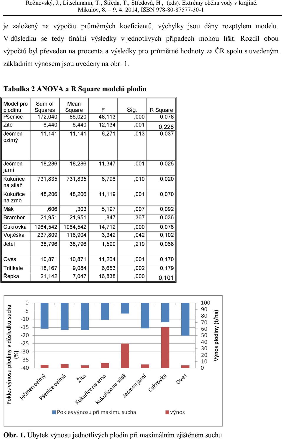 Tabulka 2 ANOVA a R Square modelů plodin Model pro plodinu Sum of Squares Mean Square F Sig.