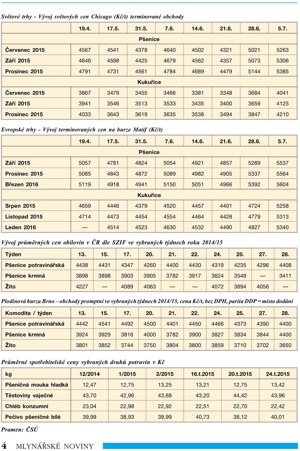 týdnech roku 2014/15 Plodinová burza Brno obchody promptní ve vybraných týdnech 2014/15, cena