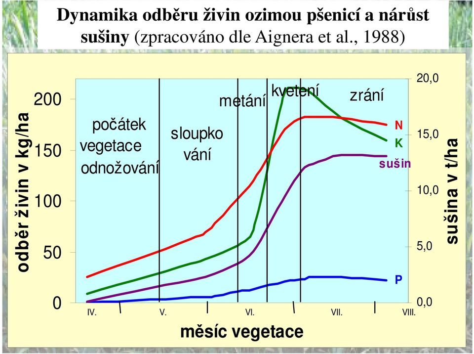 , 1988) odběr živin v kg/ha 200 150 100 50 0 počátek vegetace -