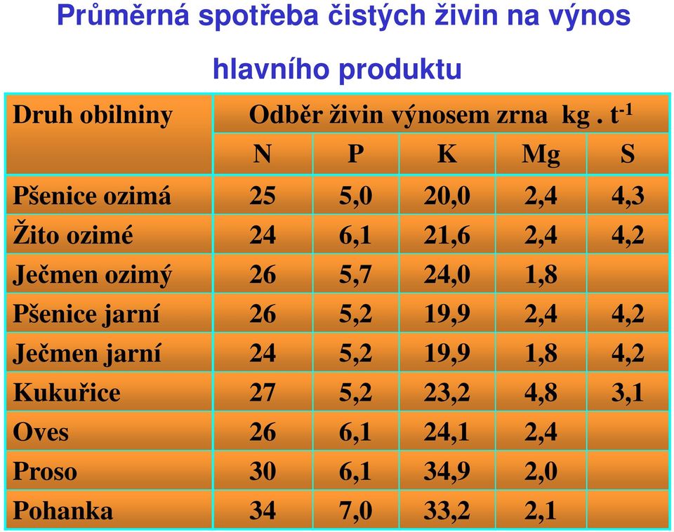 t -1 N P K Mg S Pšenice ozimá 25 5,0 20,0 2,4 4,3 Žito ozimé 24 6,1 21,6 2,4 4,2 Ječmen ozimý