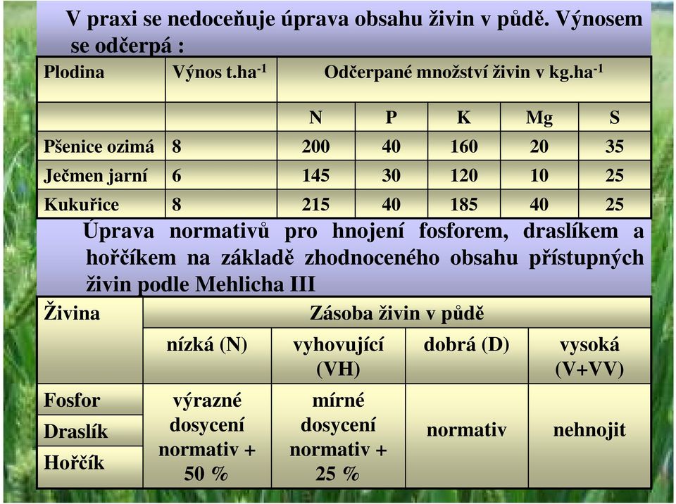 hnojení fosforem, draslíkem a hořčíkem na základě zhodnoceného obsahu přístupných živin podle Mehlicha III Živina Zásoba živin v půdě