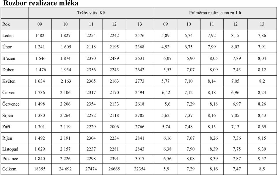 6,90 8,05 7,89 8,04 Duben 1 476 1 954 2356 2243 2642 5,53 7,07 8,09 7,43 8,12 Květen 1 634 2 163 2365 2163 2773 5,77 7,10 8,14 7,05 8,2 Červen 1 736 2 106 2317 2170 2494 6,42 7,12 8,18 6,96 8,24