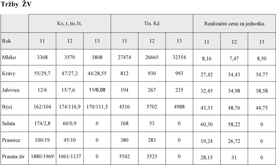 Krávy 55/29,7 47/27,2 44/28,55 812 930 993 27,42 34,43 34,77 Jalovice 12/6 15/7,6 11/6,08 194 267 235 32,45 34,98 38,58