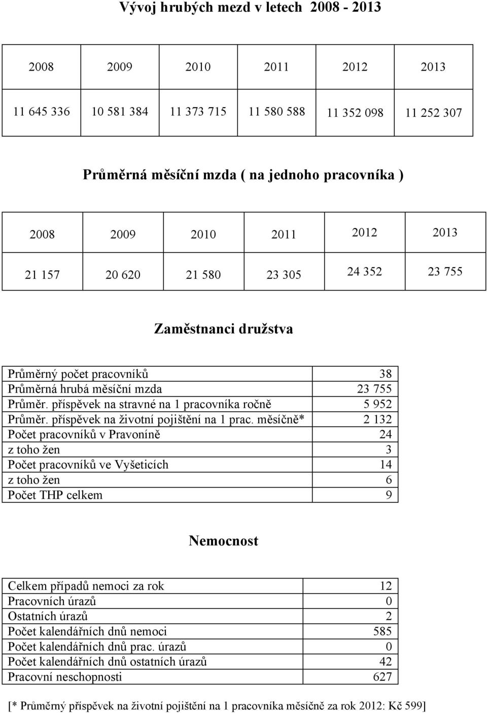 příspěvek na stravné na 1 pracovníka ročně 5 952 Průměr. příspěvek na životní pojištění na 1 prac.