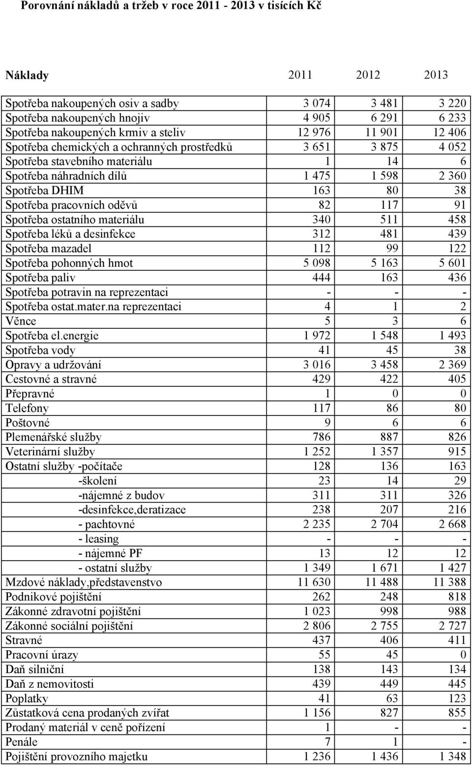 38 Spotřeba pracovních oděvů 82 117 91 Spotřeba ostatního materiálu 340 511 458 Spotřeba léků a desinfekce 312 481 439 Spotřeba mazadel 112 99 122 Spotřeba pohonných hmot 5 098 5 163 5 601 Spotřeba