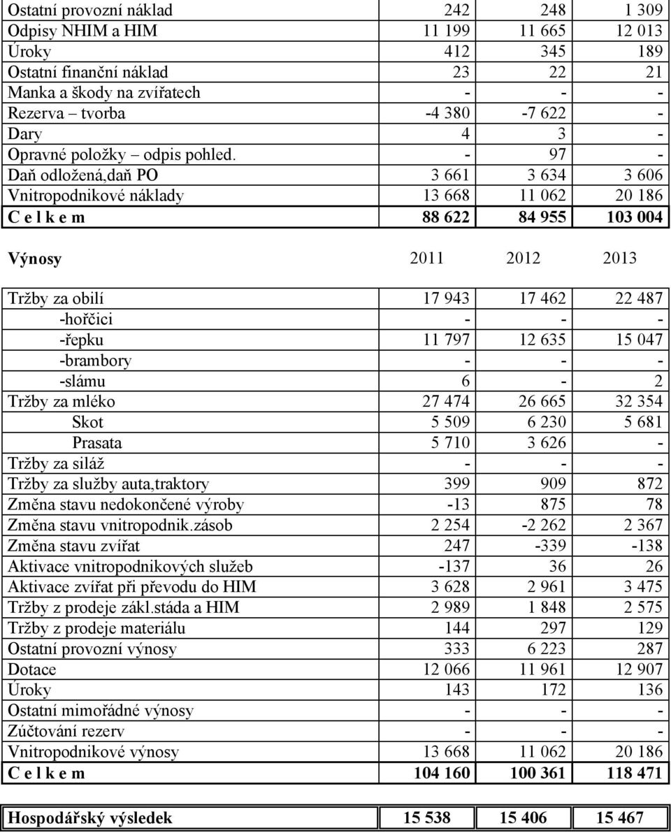 - 97 - Daň odložená,daň PO 3 661 3 634 3 606 Vnitropodnikové náklady 13 668 11 062 20 186 C e l k e m 88 622 84 955 103 004 Výnosy 2011 2012 2013 Tržby za obilí 17 943 17 462 22 487 -hořčici - - -