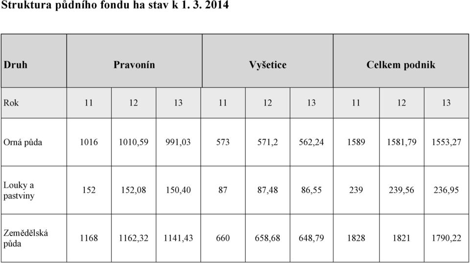 půda 1016 1010,59 991,03 573 571,2 562,24 1589 1581,79 1553,27 Louky a pastviny