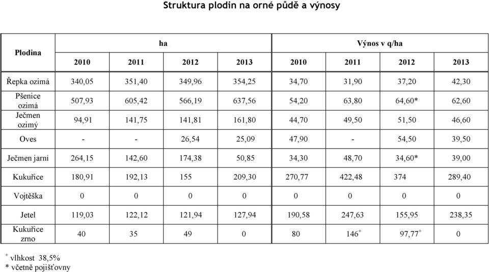 26,54 25,09 47,90-54,50 39,50 Ječmen jarní 264,15 142,60 174,38 50,85 34,30 48,70 34,60* 39,00 Kukuřice 180,91 192,13 155 209,30 270,77 422,48 374 289,40