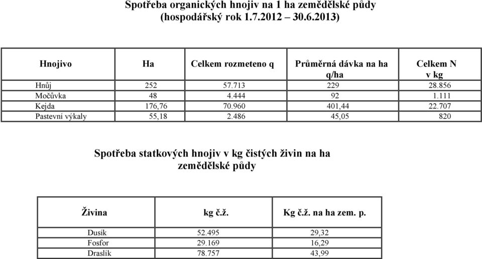 856 Močůvka 48 4.444 92 1.111 Kejda 176,76 70.960 401,44 22.707 Pastevní výkaly 55,18 2.