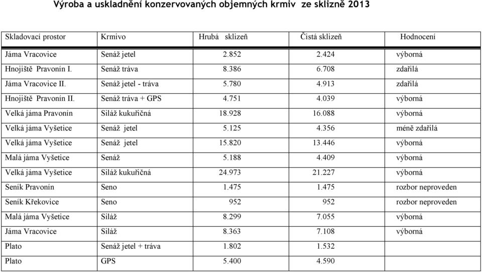 088 výborná Velká jáma Vyšetice Senáž jetel 5.125 4.356 méně zdařilá Velká jáma Vyšetice Senáž jetel 15.820 13.446 výborná Malá jáma Vyšetice Senáž 5.188 4.