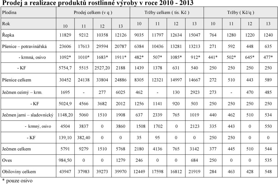271 592 448 635 - krmná, osivo 1092* 1010* 1683* 1911* 482* 507* 1085* 912* 441* 502* 645* 477* - KF 5754,7 5515 2527,20 2188 1439 1378 631 540 250 250 250 250 Pšenice celkem 30452 24138 33804 24886