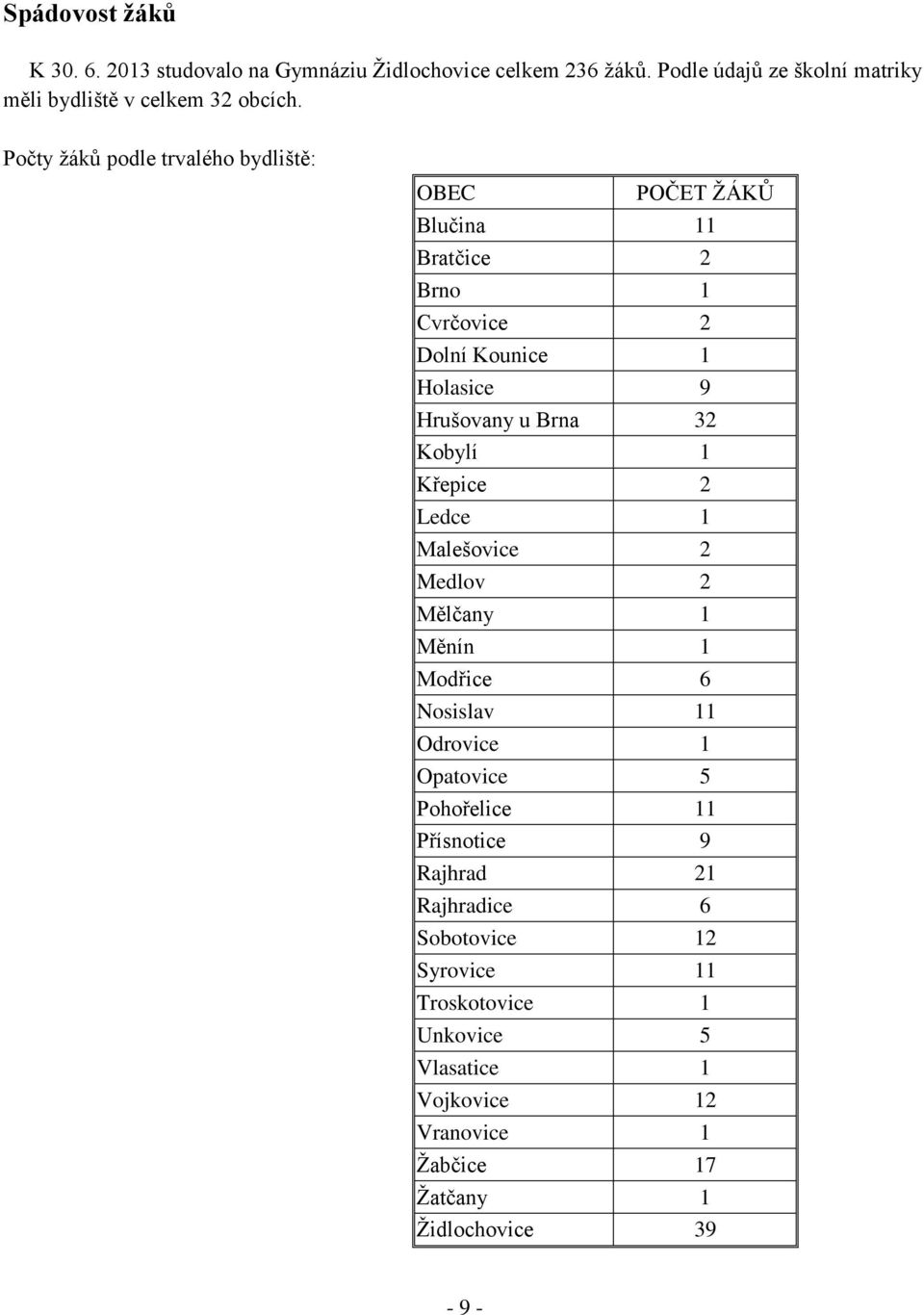 Kobylí 1 Křepice 2 Ledce 1 Malešovice 2 Medlov 2 Mělčany 1 Měnín 1 Modřice 6 Nosislav 11 Odrovice 1 Opatovice 5 Pohořelice 11 Přísnotice 9