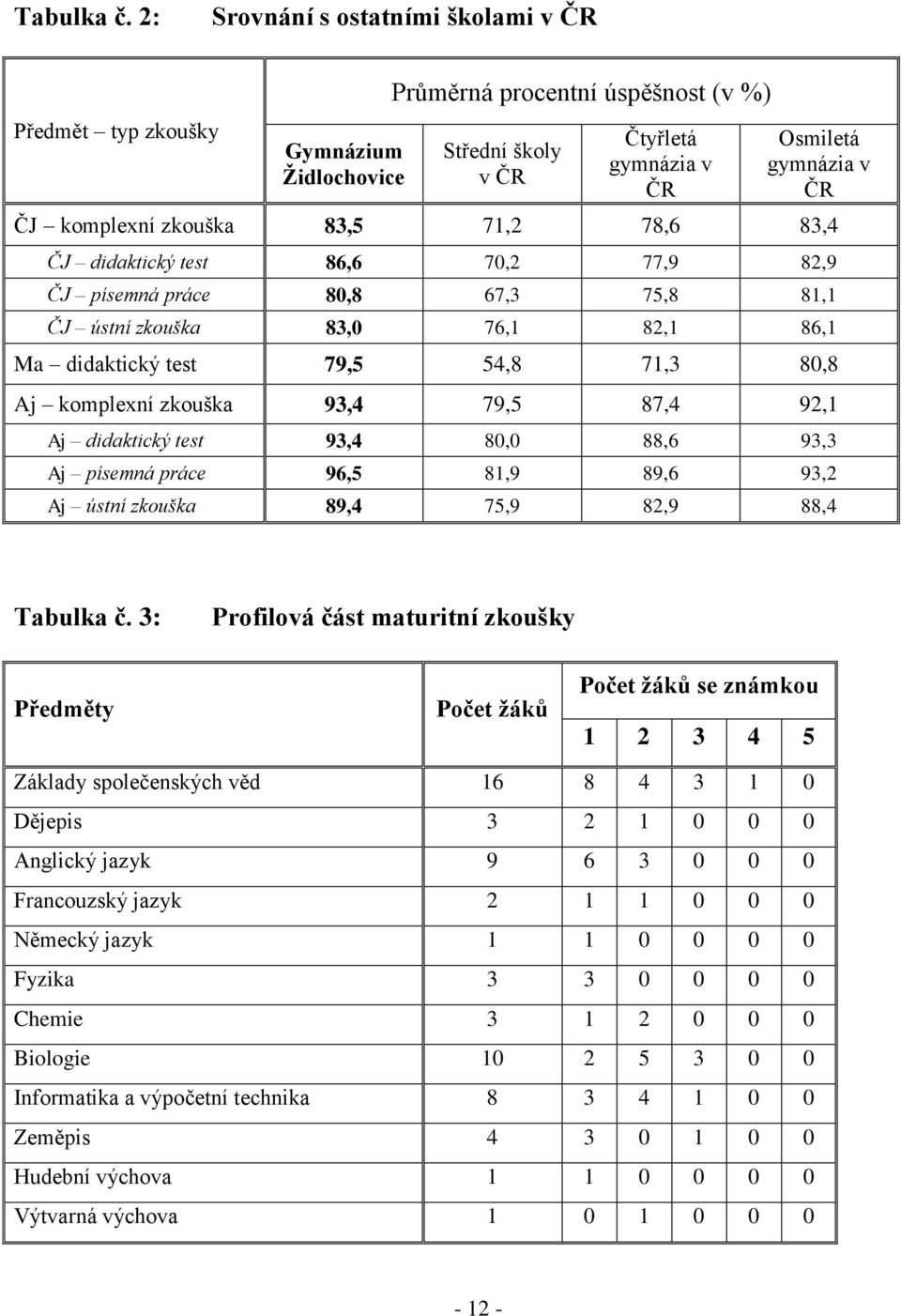 zkouška 83,5 71,2 78,6 83,4 ČJ didaktický test 86,6 70,2 77,9 82,9 ČJ písemná práce 80,8 67,3 75,8 81,1 ČJ ústní zkouška 83,0 76,1 82,1 86,1 Ma didaktický test 79,5 54,8 71,3 80,8 Aj komplexní