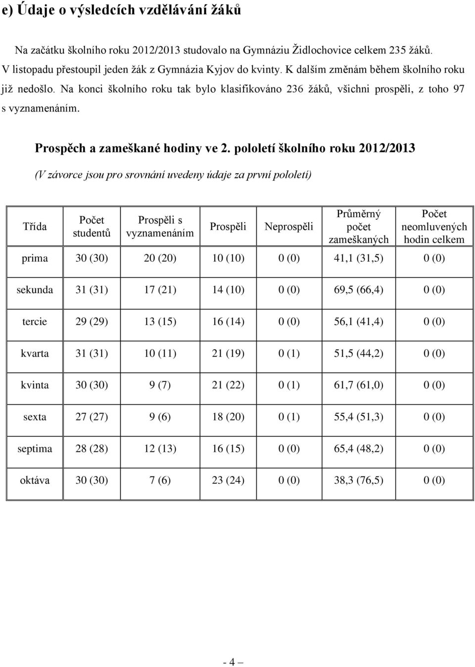 pololetí školního roku 2012/2013 (V závorce jsou pro srovnání uvedeny údaje za první pololetí) Třída Počet studentů Prospěli s vyznamenáním Prospěli Neprospěli Průměrný počet zameškaných hodin na