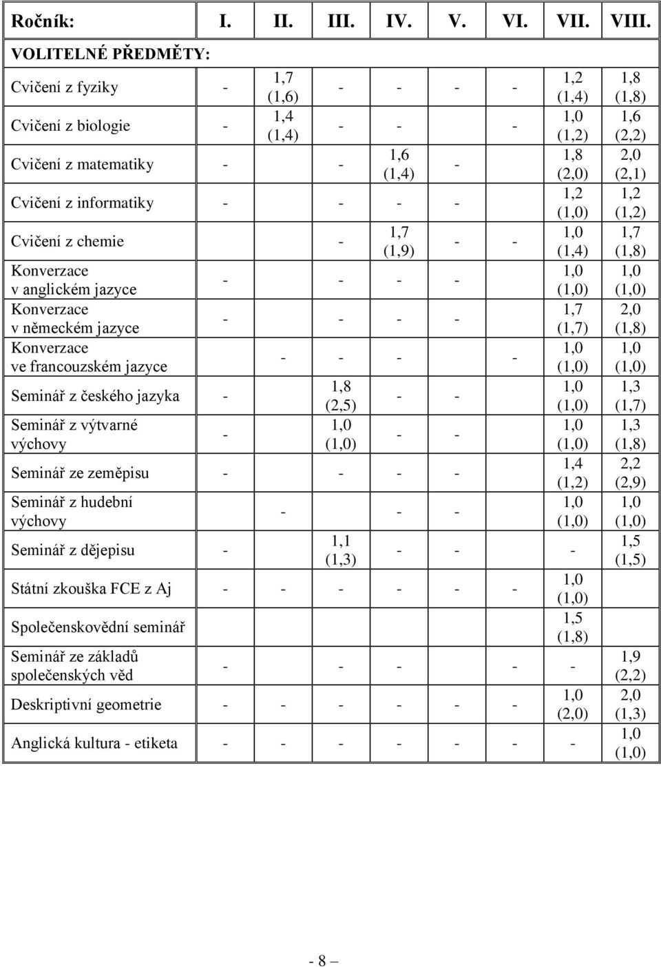 anglickém jazyce Konverzace v německém jazyce Konverzace ve francouzském jazyce Seminář z českého jazyka - Seminář z výtvarné výchovy 1,7 (1,9) - - - - - - - - - - - - - - - - 1,8 (2,5) - - - -