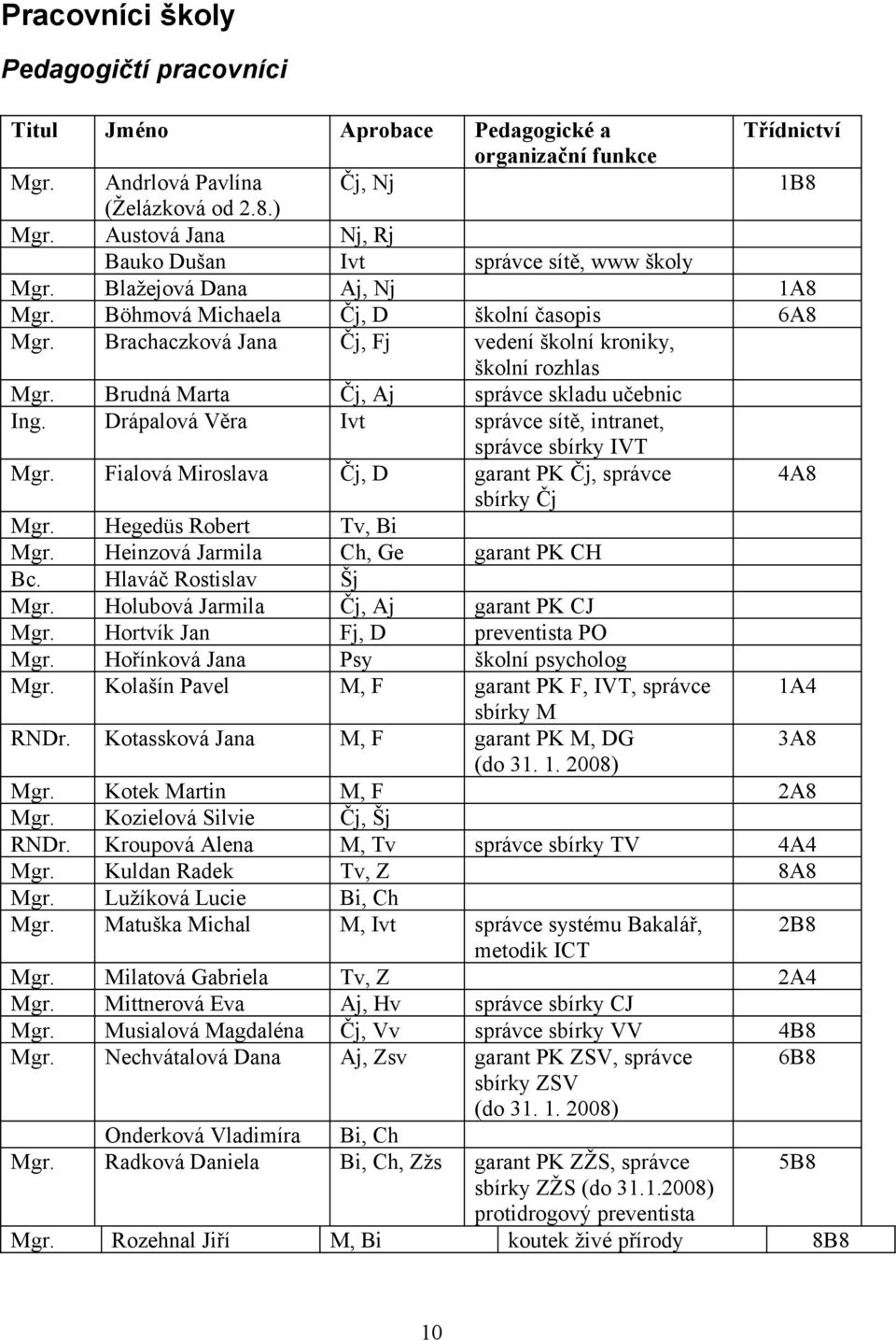 Brachaczková Jana Čj, Fj vedení školní kroniky, školní rozhlas Mgr. Brudná Marta Čj, Aj správce skladu učebnic Ing. Drápalová Věra Ivt správce sítě, intranet, správce sbírky IVT Mgr.