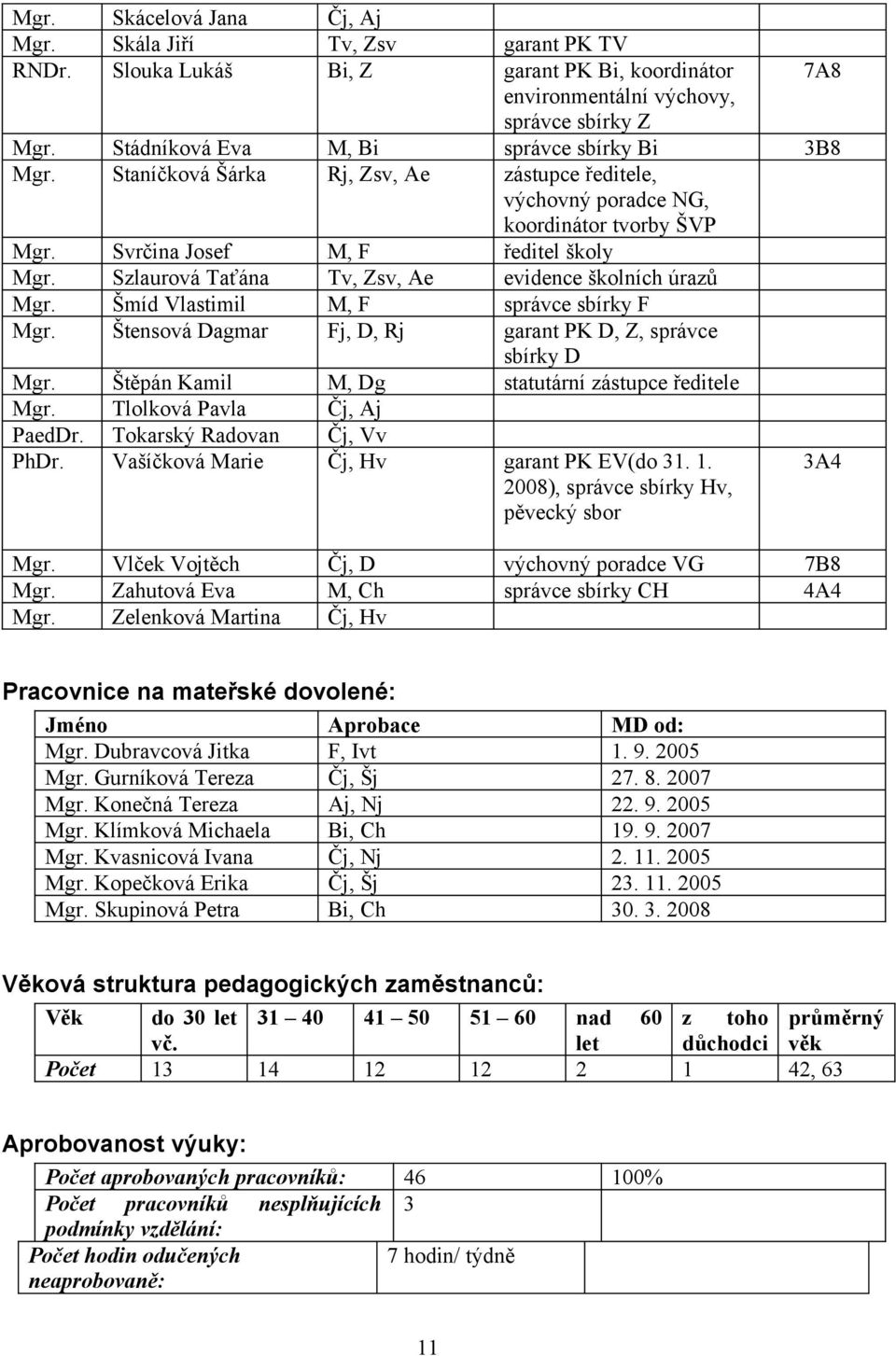 Szlaurová Taťána Tv, Zsv, Ae evidence školních úrazů Mgr. Šmíd Vlastimil M, F správce sbírky F Mgr. Štensová Dagmar Fj, D, Rj garant PK D, Z, správce sbírky D Mgr.