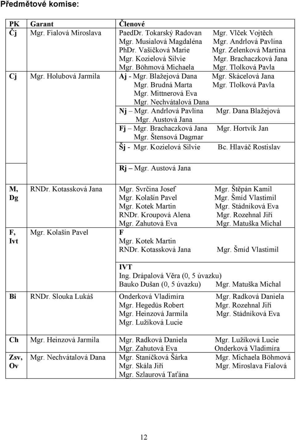 Tlolková Pavla Mgr. Mittnerová Eva Mgr. Nechvátalová Dana Nj Mgr. Andrlová Pavlína Mgr. Dana Blažejová Mgr. Austová Jana Fj Mgr. Brachaczková Jana Mgr. Hortvík Jan Mgr. Štensová Dagmar Šj - Mgr.