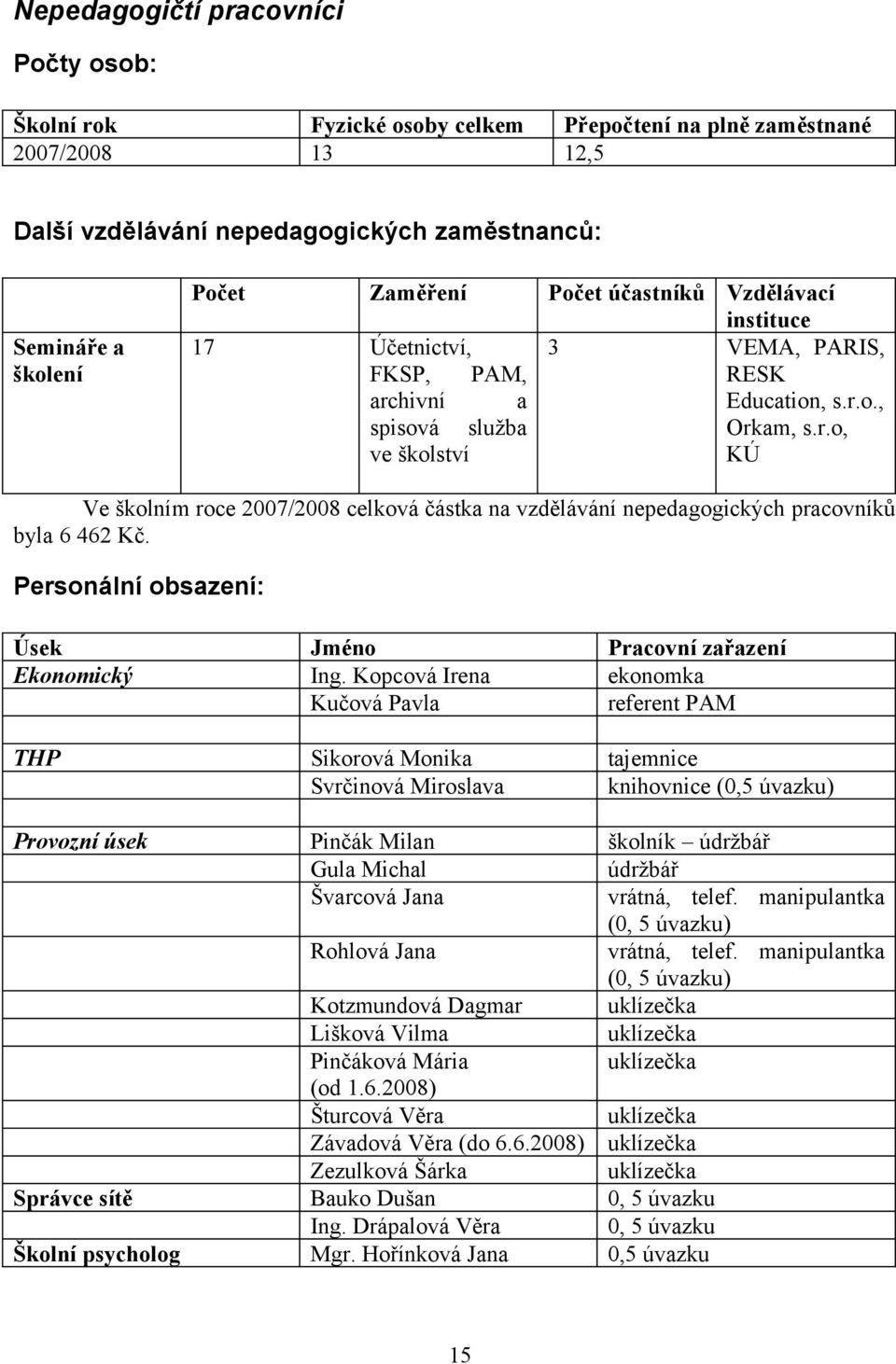 Personální obsazení: Úsek Jméno Pracovní zařazení Ekonomický Ing.