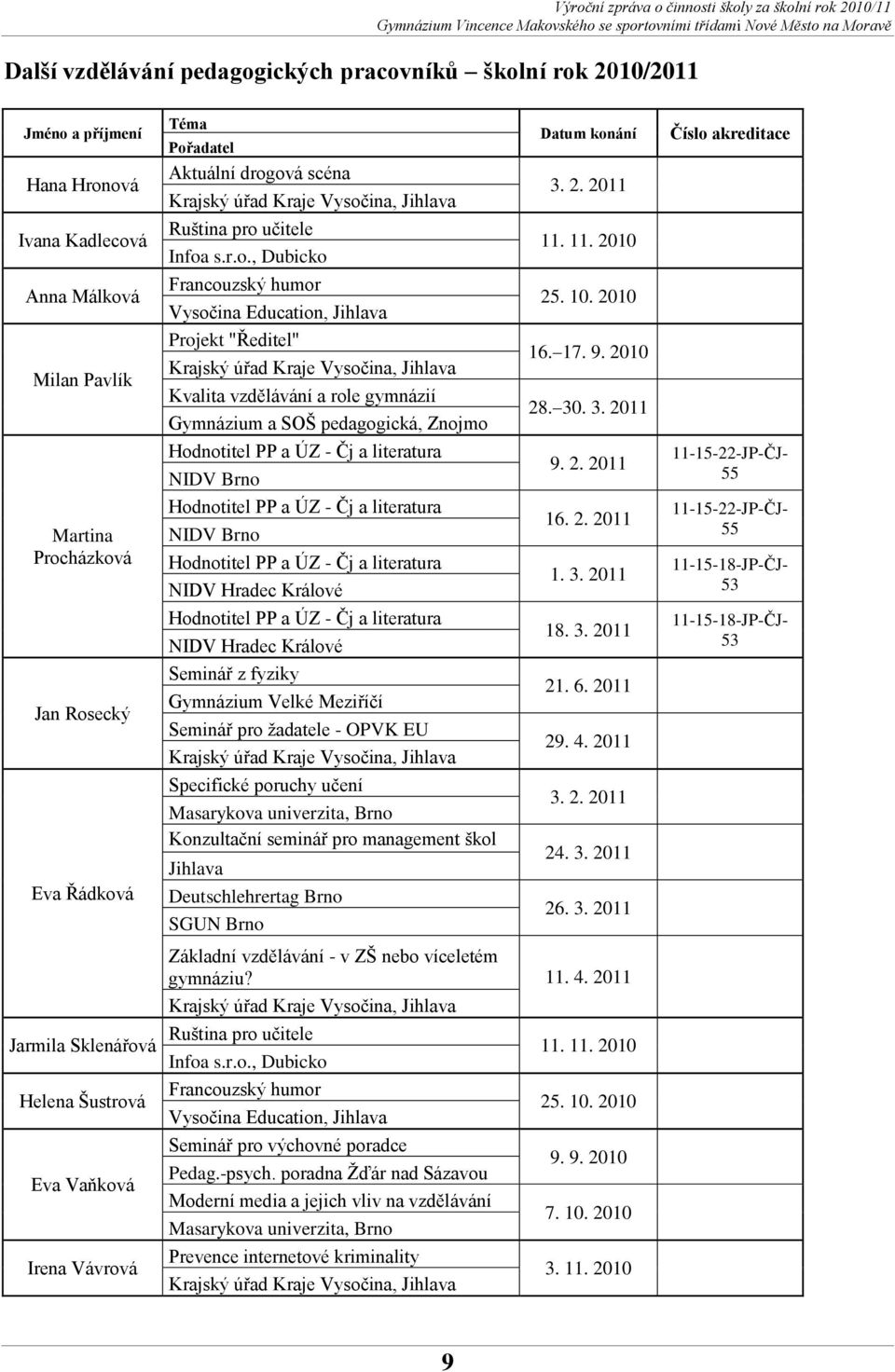 2010 Milan Pavlík Projekt "Ředitel" Krajský úřad Kraje Vysočina, Jihlava Kvalita vzdělávání a role gymnázií Gymnázium a SOŠ pedagogická, Znojmo 16. 17. 9. 2010 28. 30