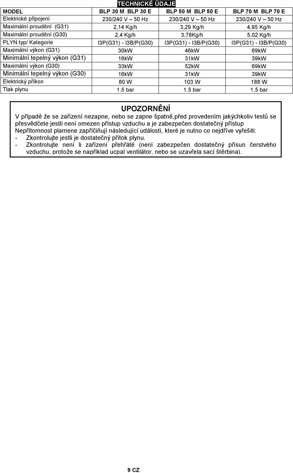 (G31) 16kW 31kW 39kW Maximální výkon (G30) 33kW 52kW 69kW Minimální tepelný výkon (G30) 16kW 31kW 39kW Elektrický příkon 80 W 103 W 188 W Tlak plynu 1.5 bar 1.