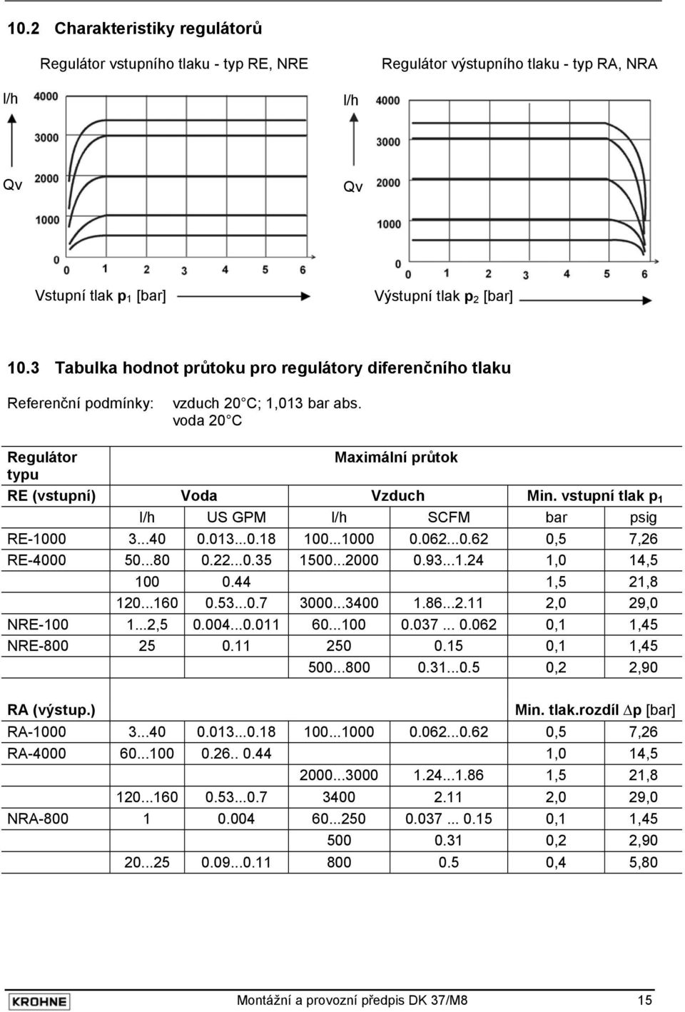 vstupní tlak p 1 l/h US GPM l/h SCFM bar psig RE-1000 3...40 0.013...0.18 100...1000 0.062...0.62 0,5 7,26 RE-4000 50...80 0.22...0.35 1500...2000 0.93...1.24 1,0 14,5 100 0.44 1,5 21,8 120...160 0.