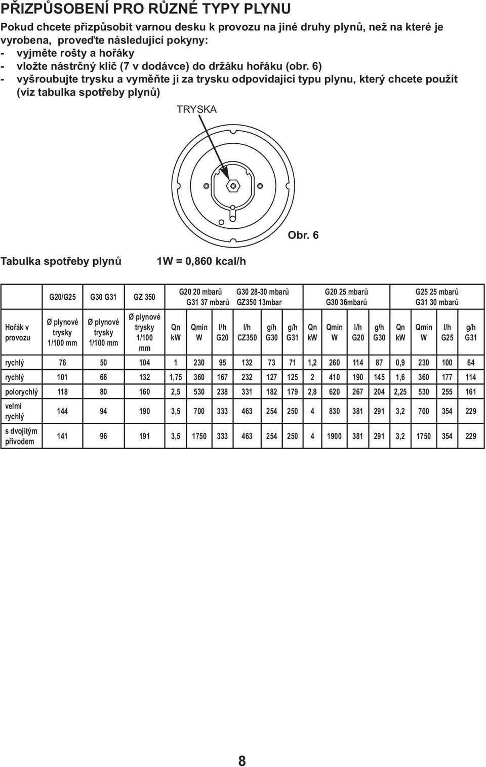 6 Tabulka spotřeby plynů 1W = 0,860 kcal/h Hořák v provozu G20/G25 G30 G31 GZ 350 Ø plynové trysky 1/100 mm Ø plynové trysky 1/100 mm Ø plynové trysky 1/100 mm G20 20 mbarů G30 28-30 mbarů G31 37