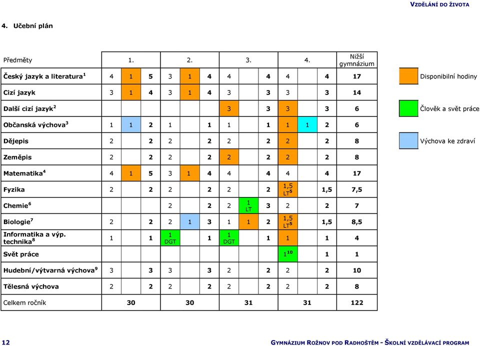 Občanská výchova 3 1 1 2 1 1 1 1 1 1 2 6 Dějepis 2 2 2 2 2 2 2 2 8 Výchova ke zdraví Zeměpis 2 2 2 2 2 2 2 2 8 Matematika 4 4 1 5 3 1 4 4 4 4 4 17 Fyzika 2 2 2 2 2 2 Chemie 6 2