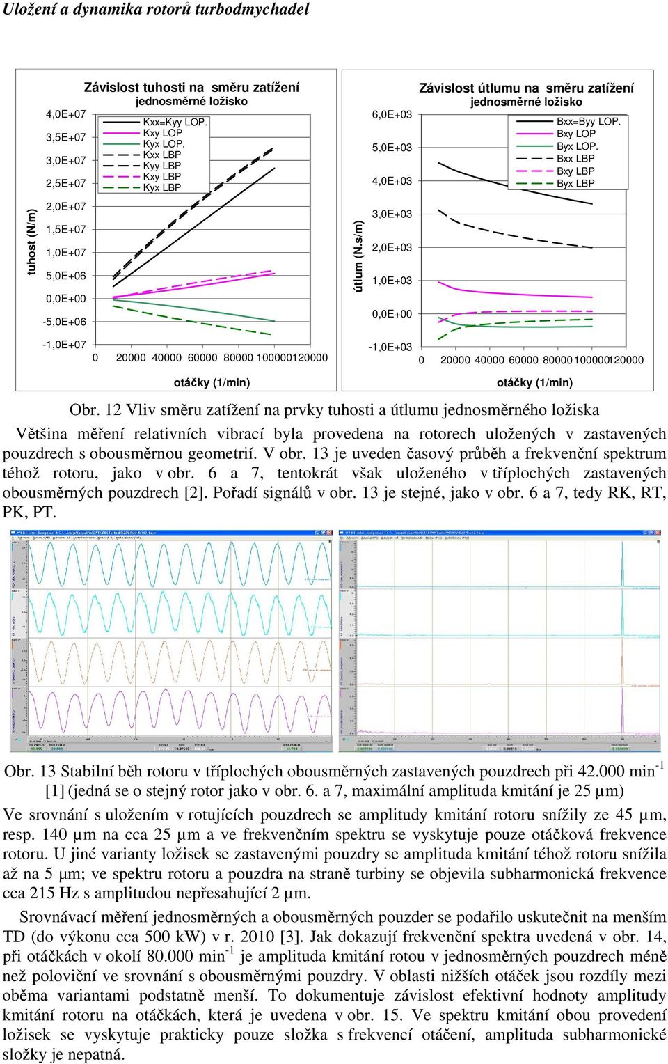 Bxx LBP Bxy LBP Byx LBP tuhost (N/m) 2,0E+07 1,5E+07 1,0E+07 5,0E+06 0,0E+00-5,0E+06 útlum (N.