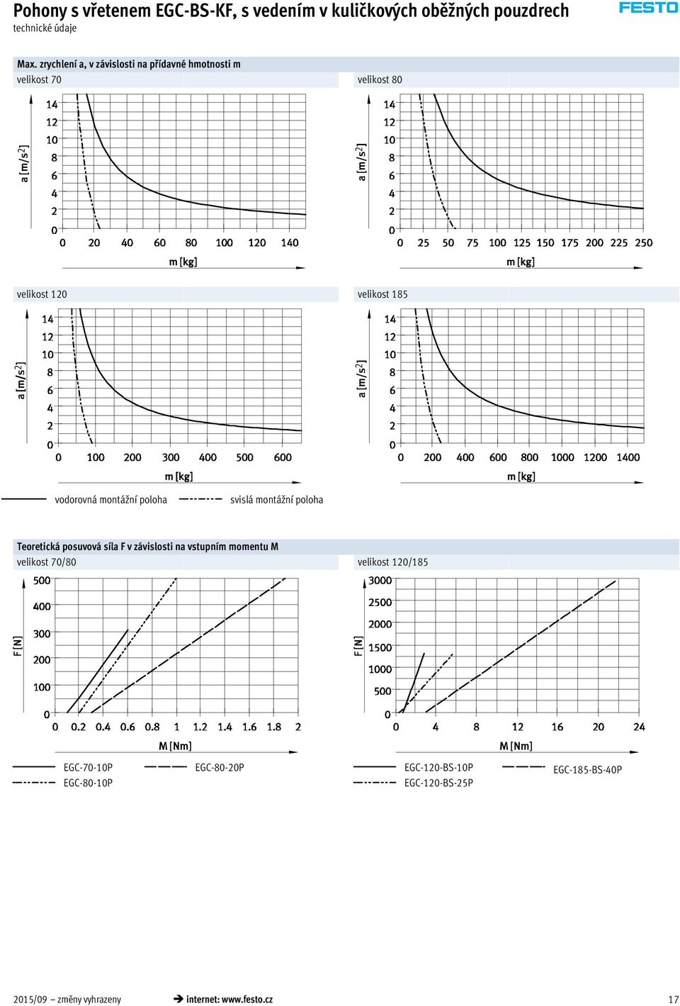 závislosti na vstupním momentu M velikost 70/80 velikost 120/185 EGC-70-10P EGC-80-10P