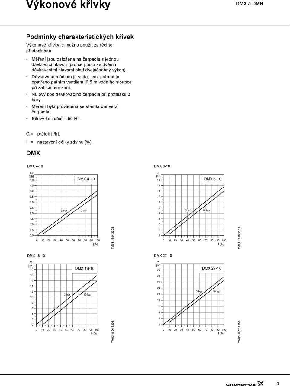 Měření byla prováděna se standardní verzí čerpadla. Sít ový kmitočet = 5 Hz. Q= průtok. I = nastavení délky zdvihu [%]. DMX DMX 4-1 DMX 8-1 Q 5. DMX 4-1 Q 1 DMX 8-1 4.5 9 4. 8 3.5 7 3. 6 2.5 2.