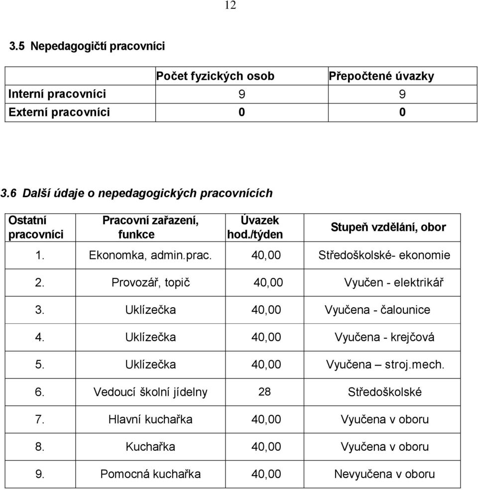 prac. 4, Středoškolské- ekonomie 2. Provozář, topič 4, Vyučen - elektrikář 3. Uklízečka 4, Vyučena - čalounice 4. Uklízečka 4, Vyučena - krejčová 5.