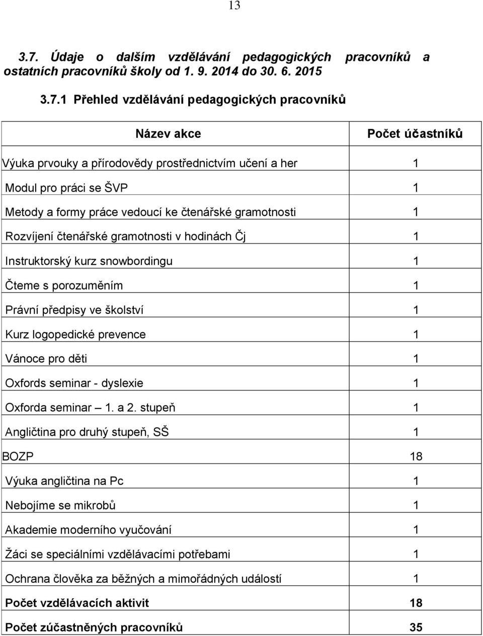 1 Přehled vzdělávání pedagogických pracovníků Název akce Počet účastníků Výuka prvouky a přírodovědy prostřednictvím učení a her 1 Modul pro práci se ŠVP 1 Metody a formy práce vedoucí ke čtenářské