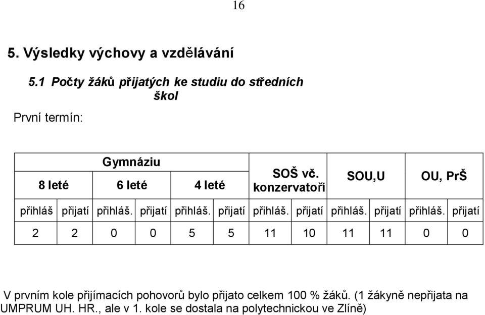 konzervatoří SOU,U OU, PrŠ přihláš přijatí přihláš.