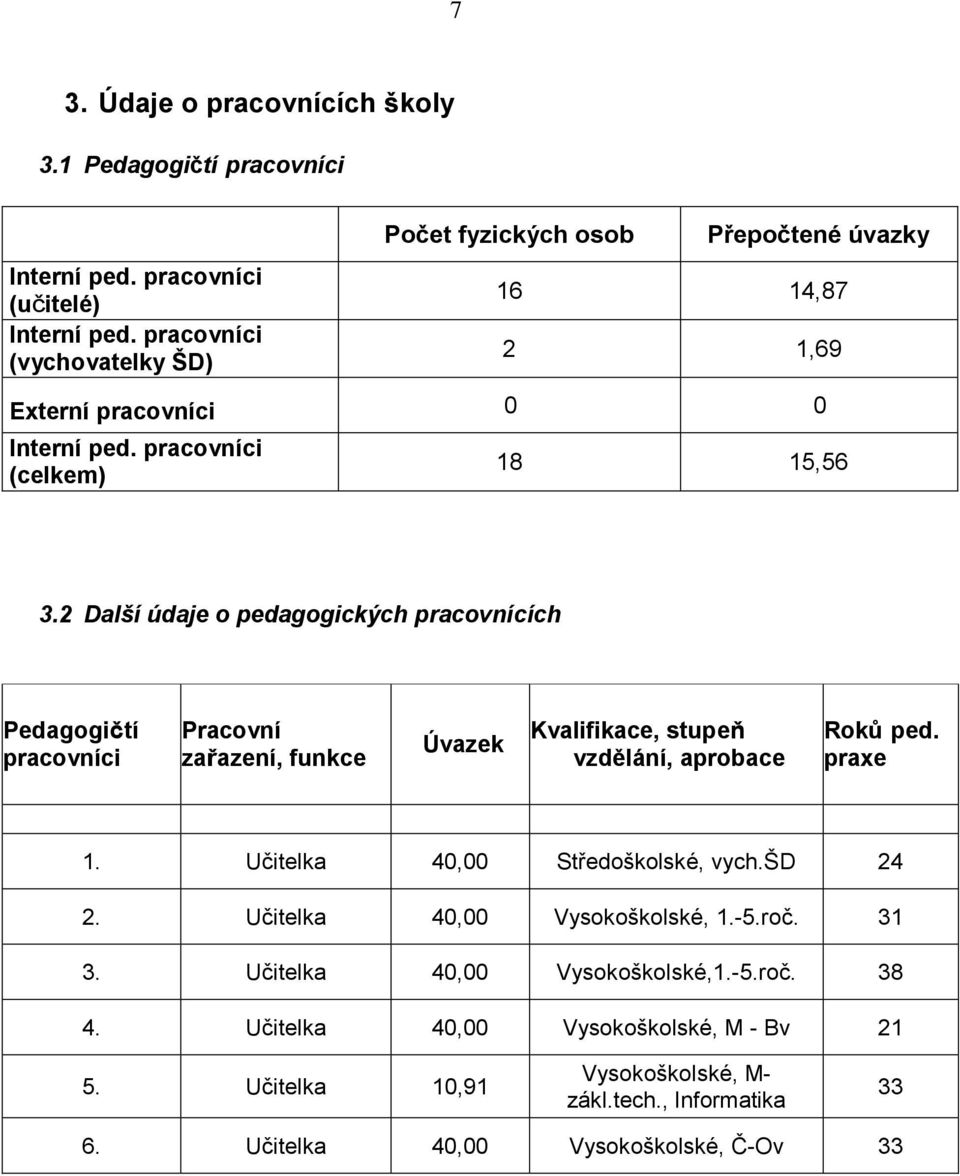 2 Další údaje o pedagogických pracovnících Pedagogičtí pracovníci Pracovní zařazení, funkce Úvazek Kvalifikace, stupeň vzdělání, aprobace Roků ped. praxe 1.