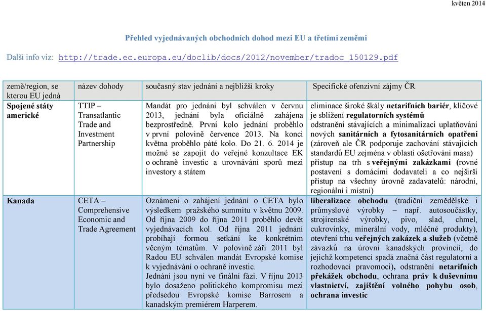 Kanada CETA Comprehensive Economic and Trade Agreement Mandát pro jednání byl schválen v červnu 2013, jednání byla oficiálně zahájena bezprostředně.