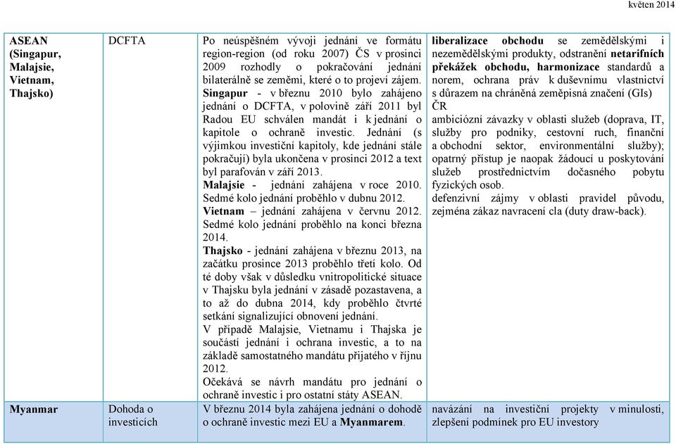 Jednání (s výjimkou investiční kapitoly, kde jednání stále pokračují) byla ukončena v prosinci 2012 a text byl parafován v září 2013. Malajsie - jednání zahájena v roce 2010.