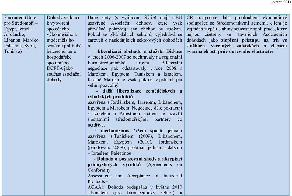 Pokud se týká dalších sektorů, vyjednává se zároveň o následujících sektorových dohodách o: - liberalizaci obchodu a služeb: Diskuse v letech 2006-2007 se odehrávaly na regionální Euro-středomořské