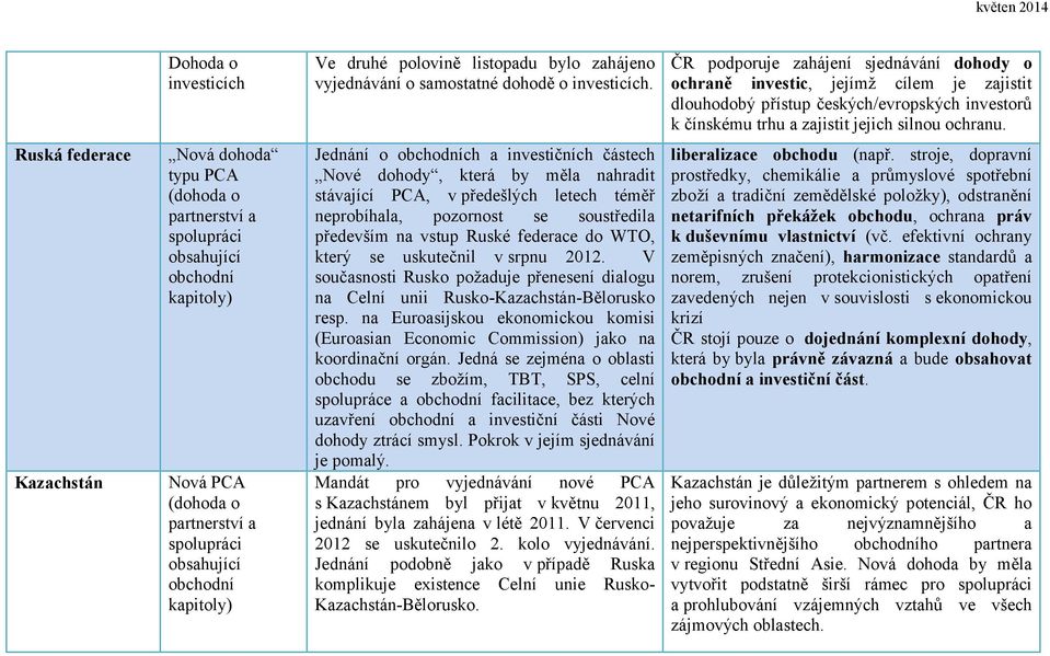 Ruská federace Kazachstán Nová dohoda typu PCA (dohoda o partnerství a spolupráci obsahující obchodní kapitoly) Nová PCA (dohoda o partnerství a spolupráci obsahující obchodní kapitoly) Jednání o