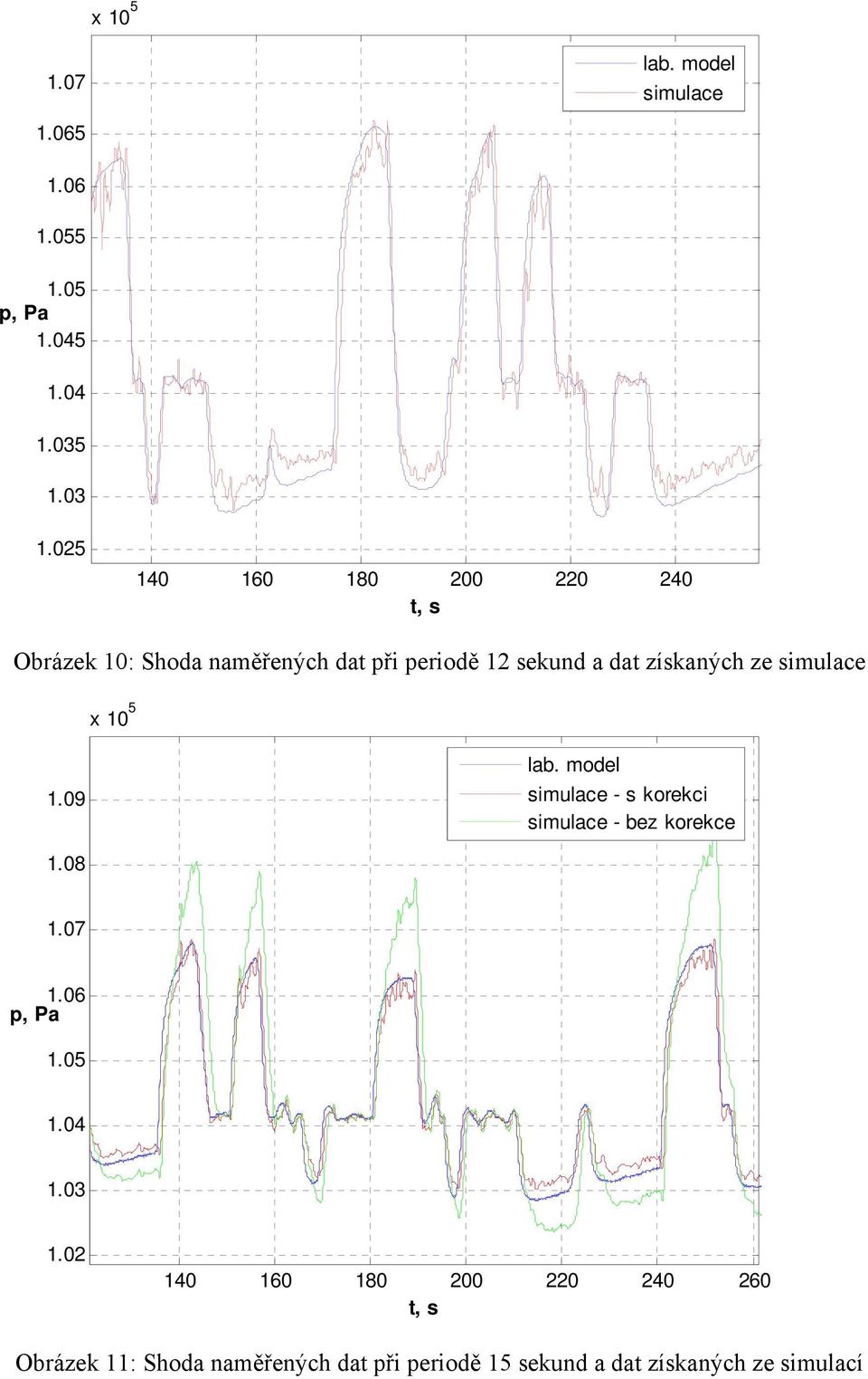 získaných ze simulace x 5.9 lab.