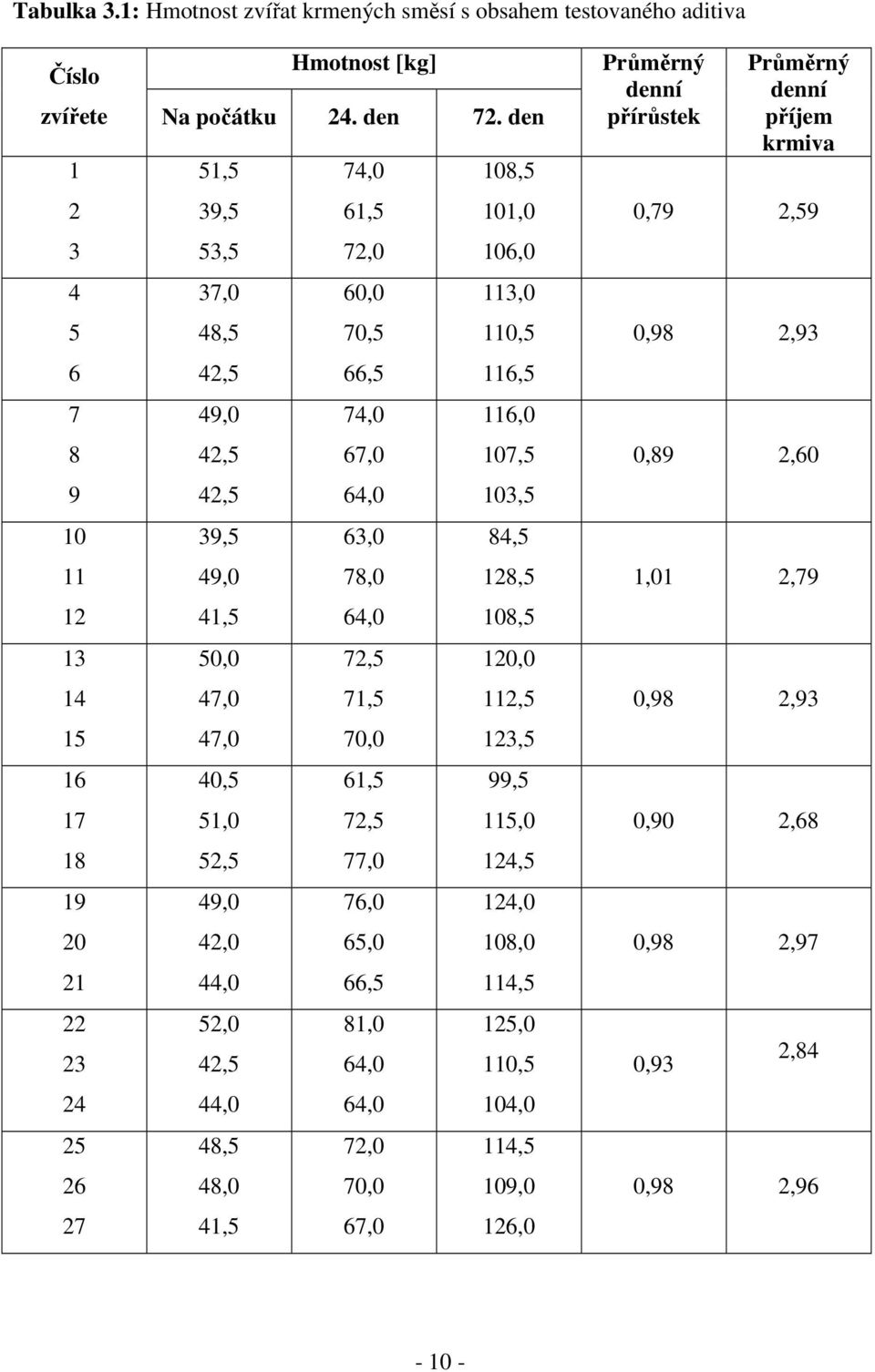 den 51,5 74,0 108,5 39,5 61,5 101,0 53,5 72,0 106,0 37,0 60,0 113,0 48,5 70,5 110,5 42,5 66,5 116,5 49,0 74,0 116,0 42,5 67,0 107,5 42,5 64,0 103,5 39,5 63,0 84,5 49,0 78,0 128,5 41,5 64,0 108,5